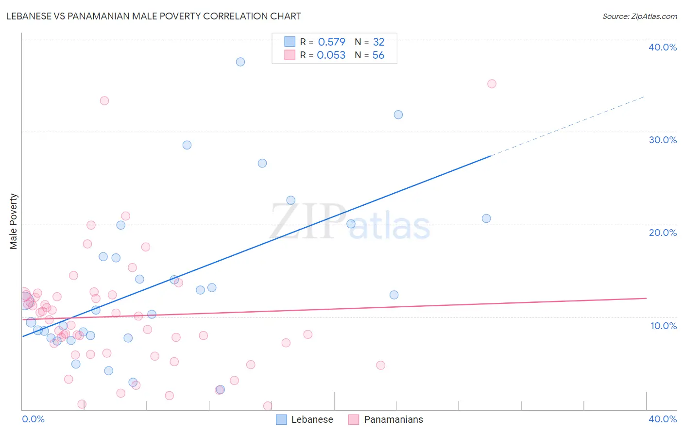 Lebanese vs Panamanian Male Poverty