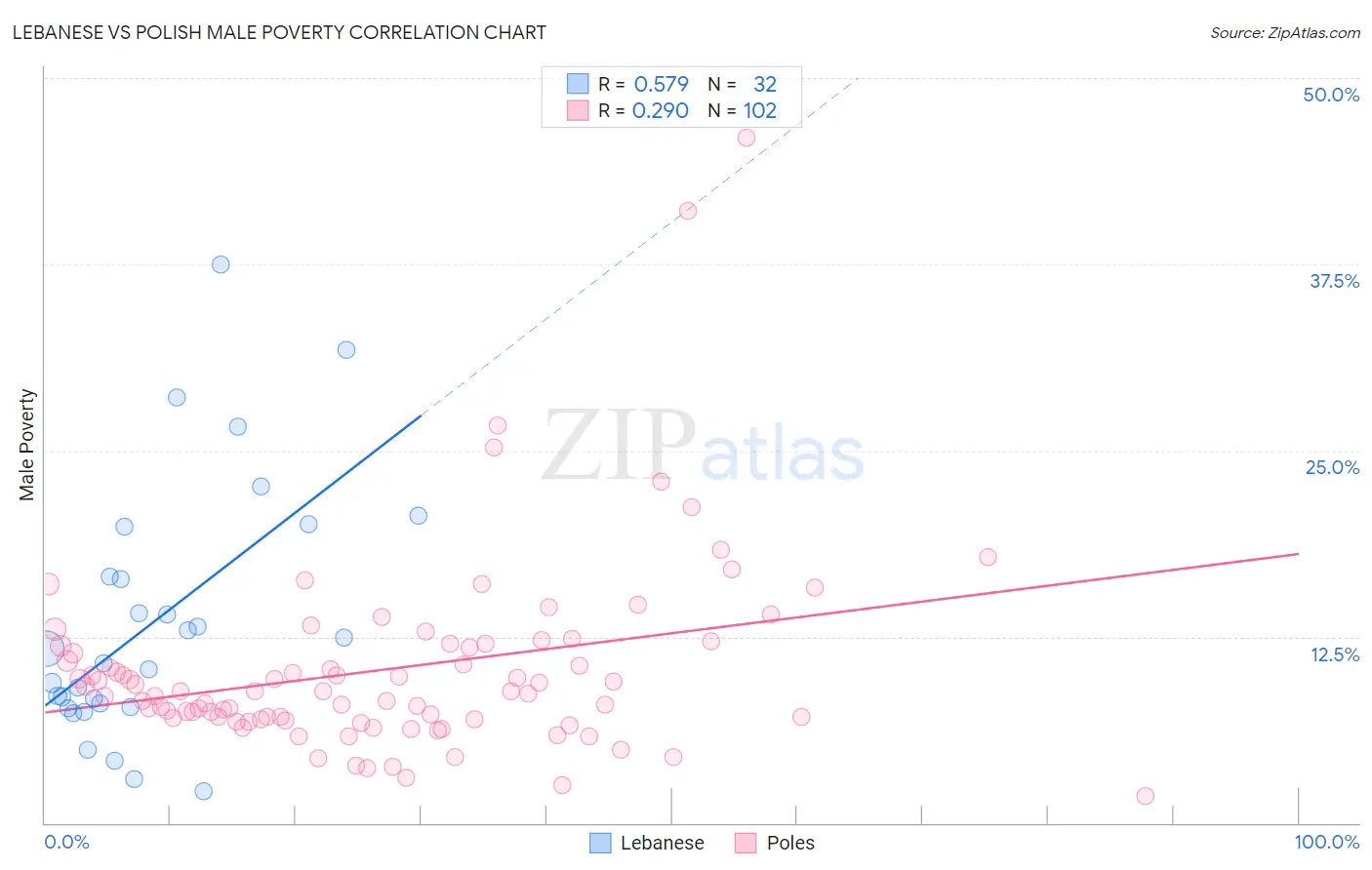 Lebanese vs Polish Male Poverty