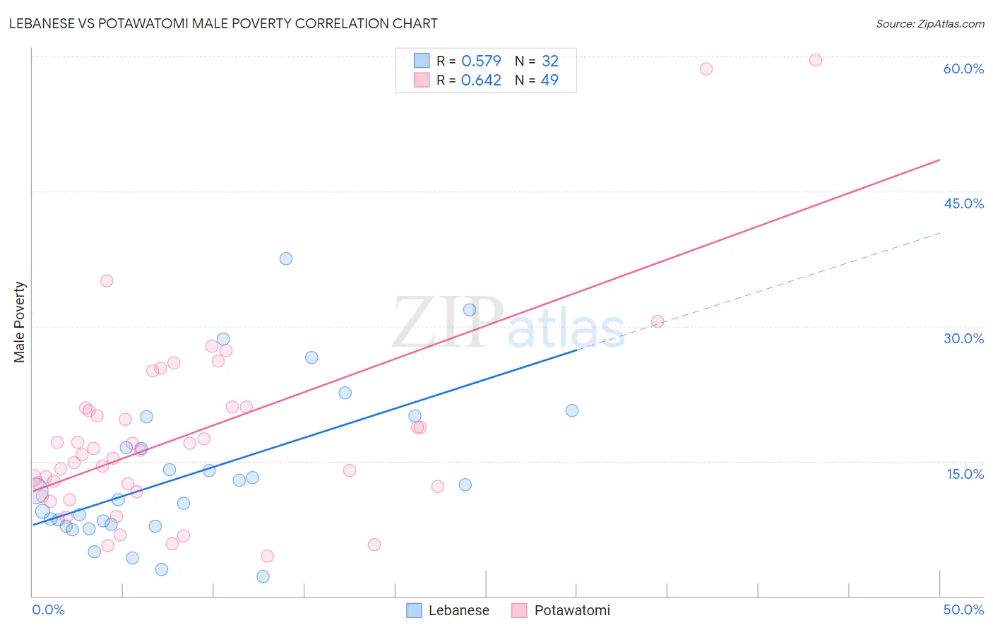 Lebanese vs Potawatomi Male Poverty