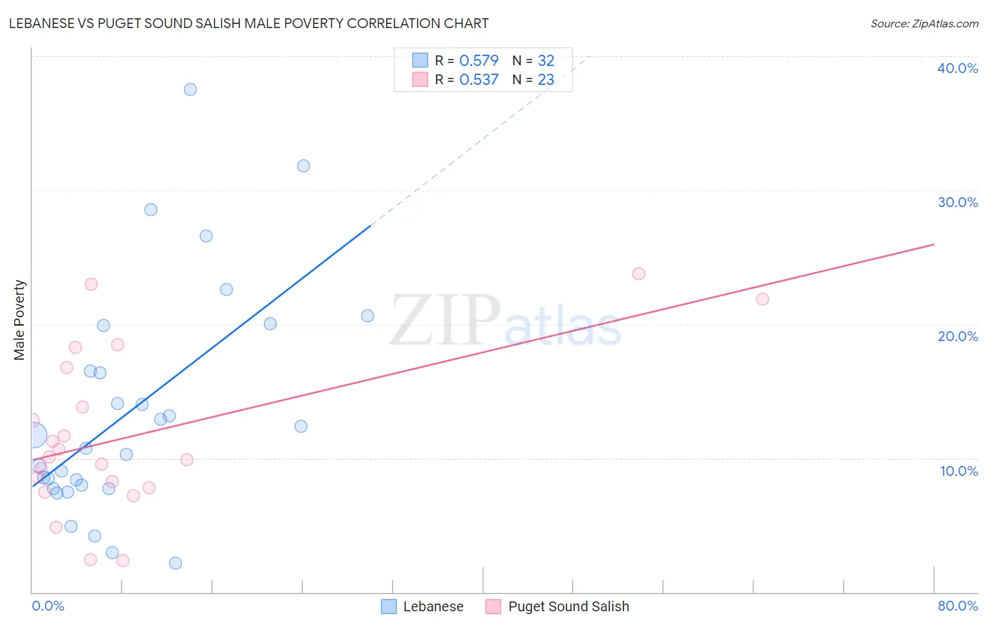 Lebanese vs Puget Sound Salish Male Poverty