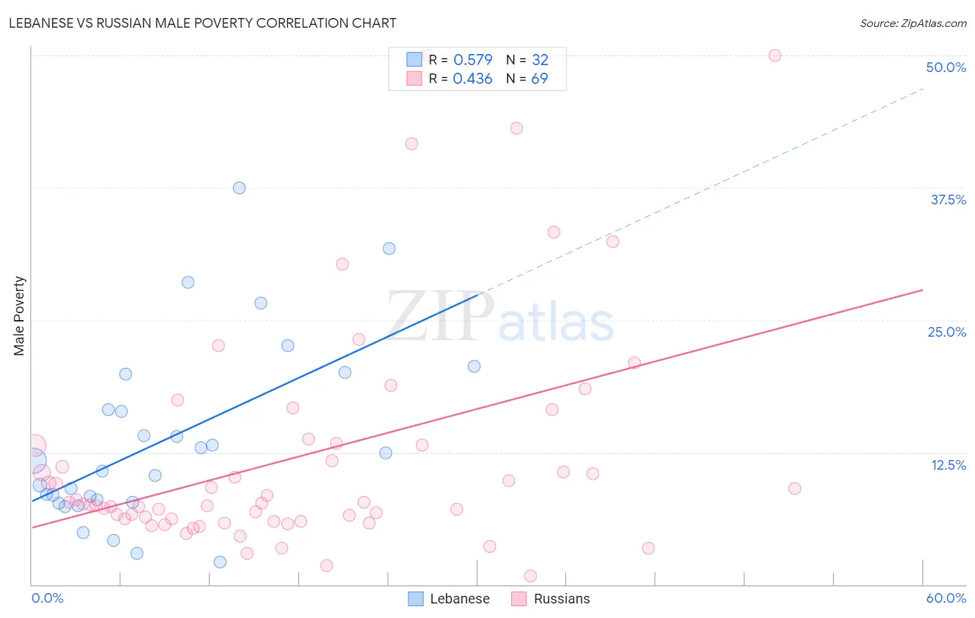 Lebanese vs Russian Male Poverty