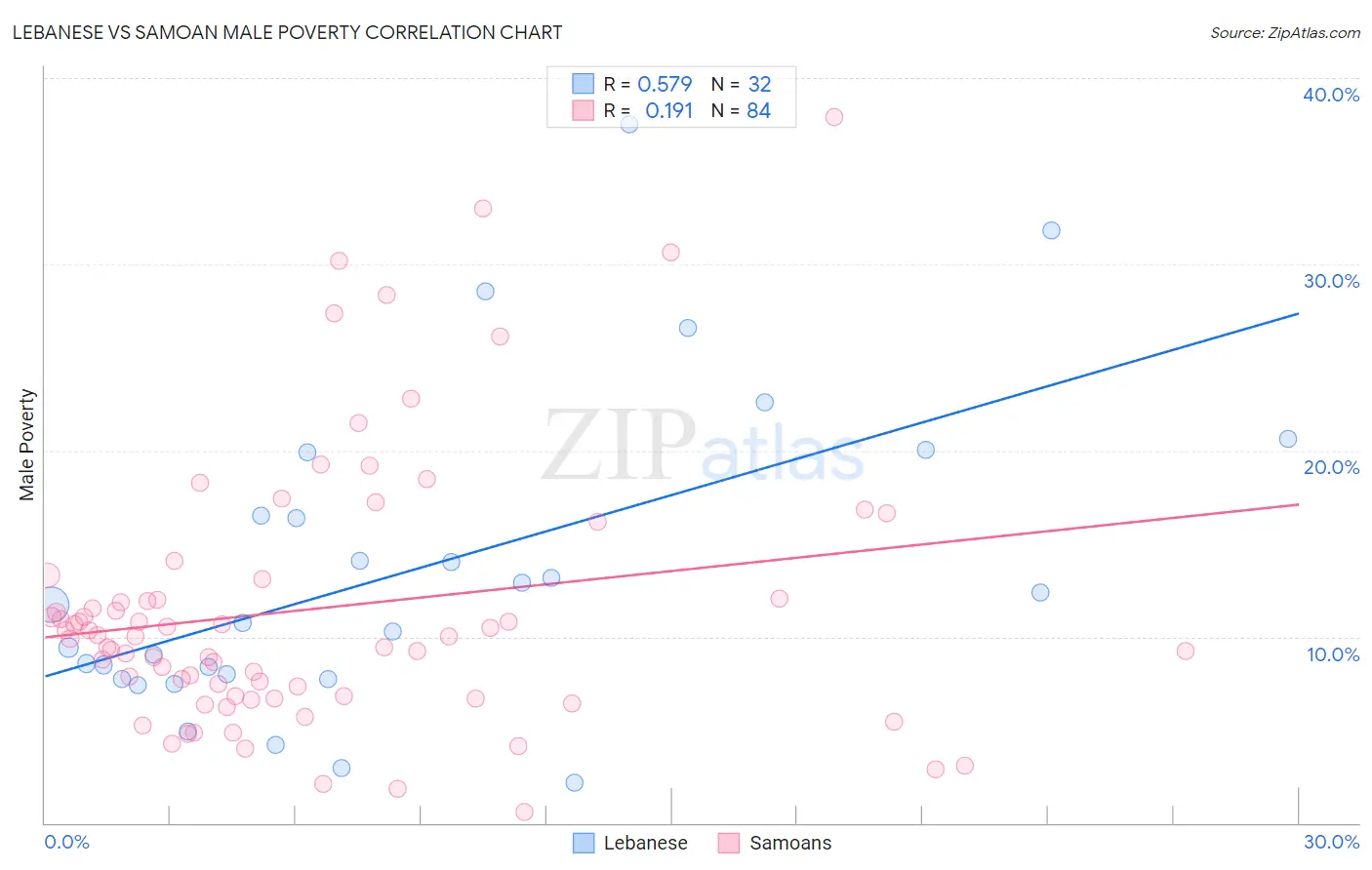 Lebanese vs Samoan Male Poverty