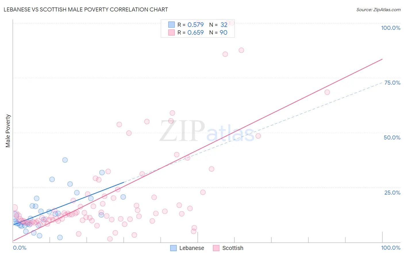 Lebanese vs Scottish Male Poverty