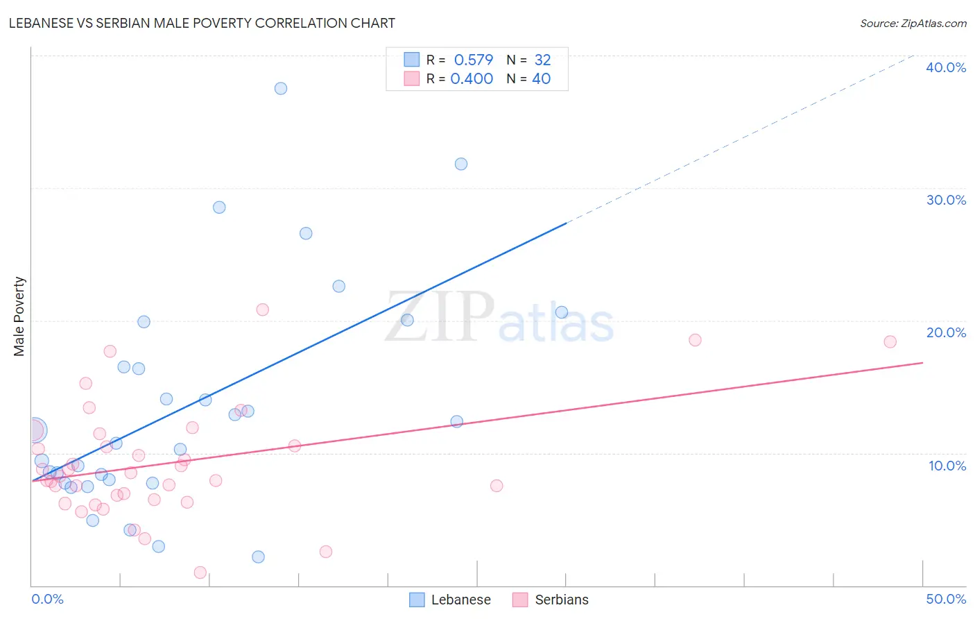 Lebanese vs Serbian Male Poverty