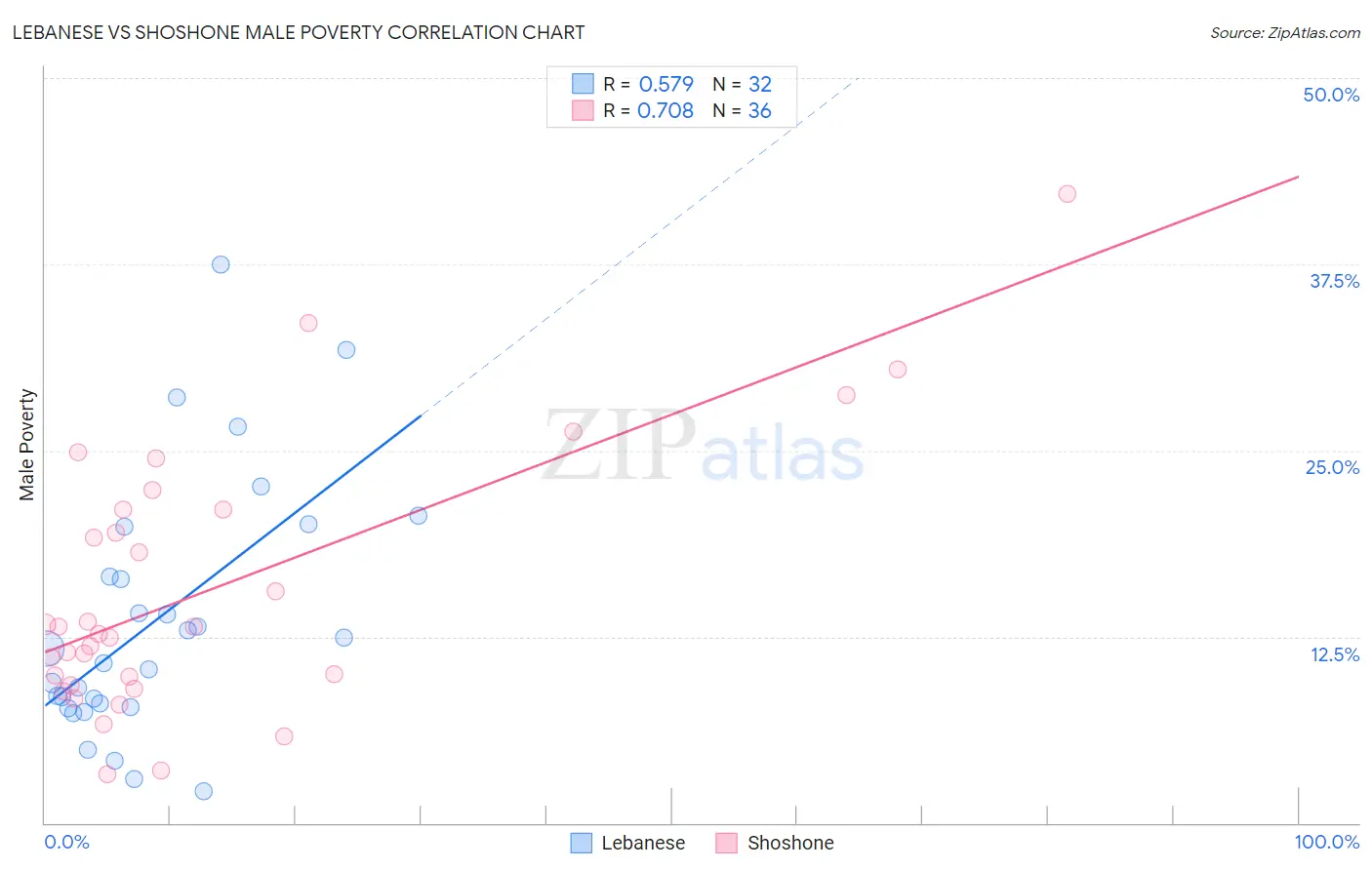 Lebanese vs Shoshone Male Poverty