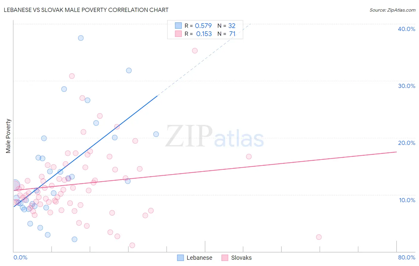 Lebanese vs Slovak Male Poverty