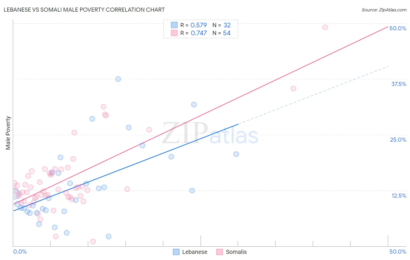 Lebanese vs Somali Male Poverty