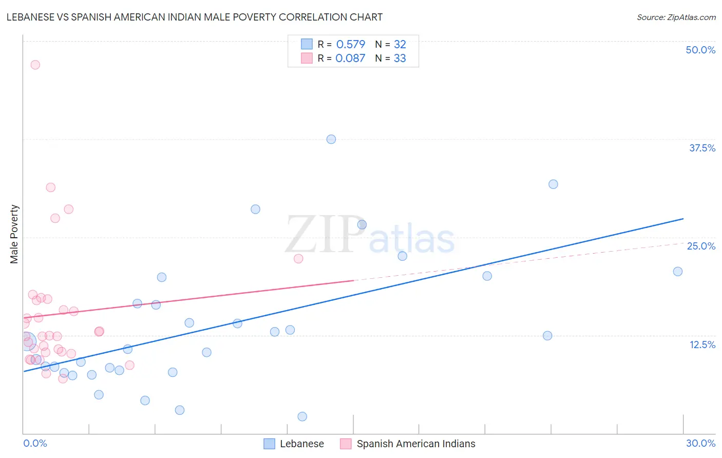 Lebanese vs Spanish American Indian Male Poverty