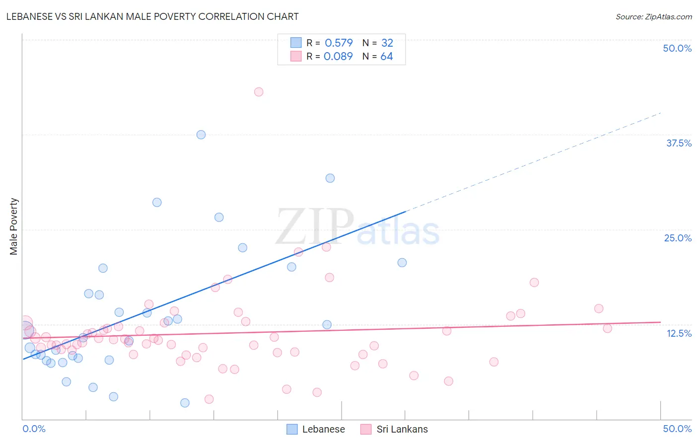 Lebanese vs Sri Lankan Male Poverty