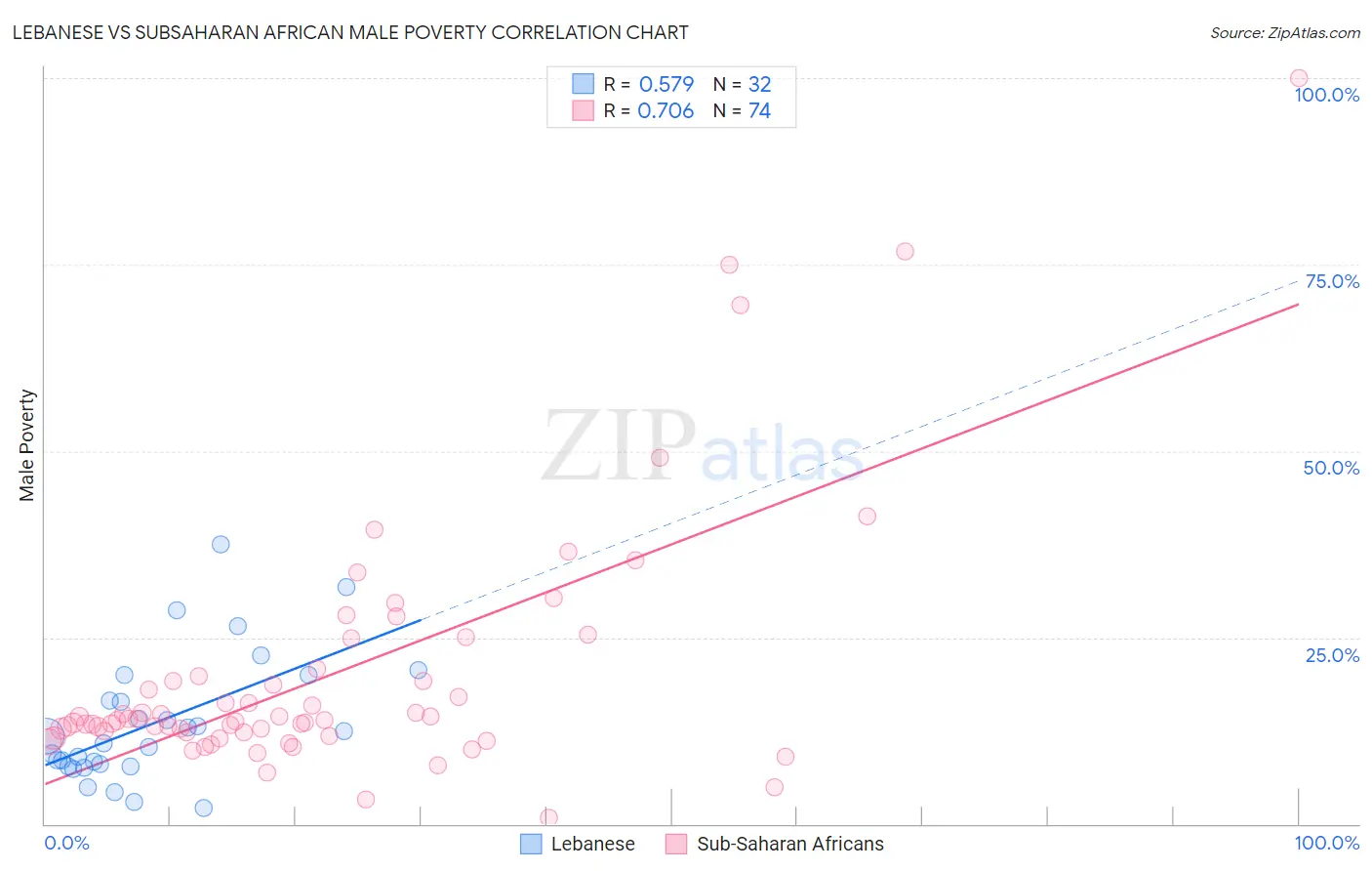 Lebanese vs Subsaharan African Male Poverty