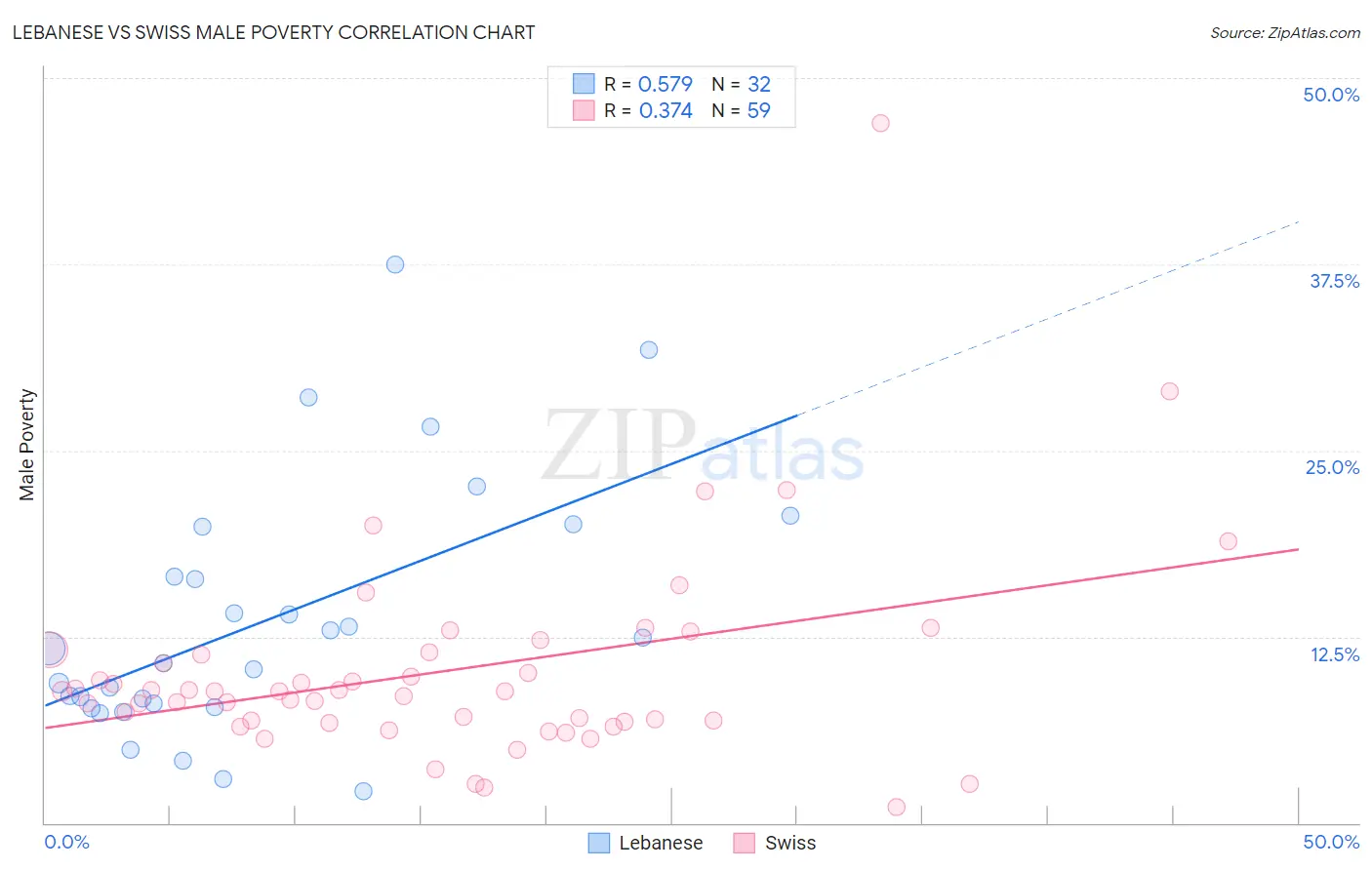 Lebanese vs Swiss Male Poverty