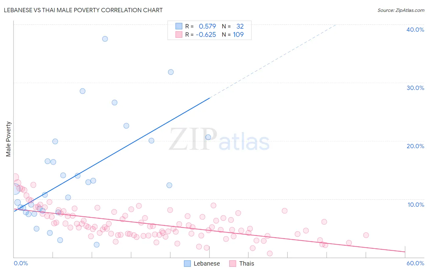 Lebanese vs Thai Male Poverty