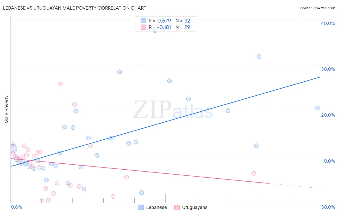 Lebanese vs Uruguayan Male Poverty