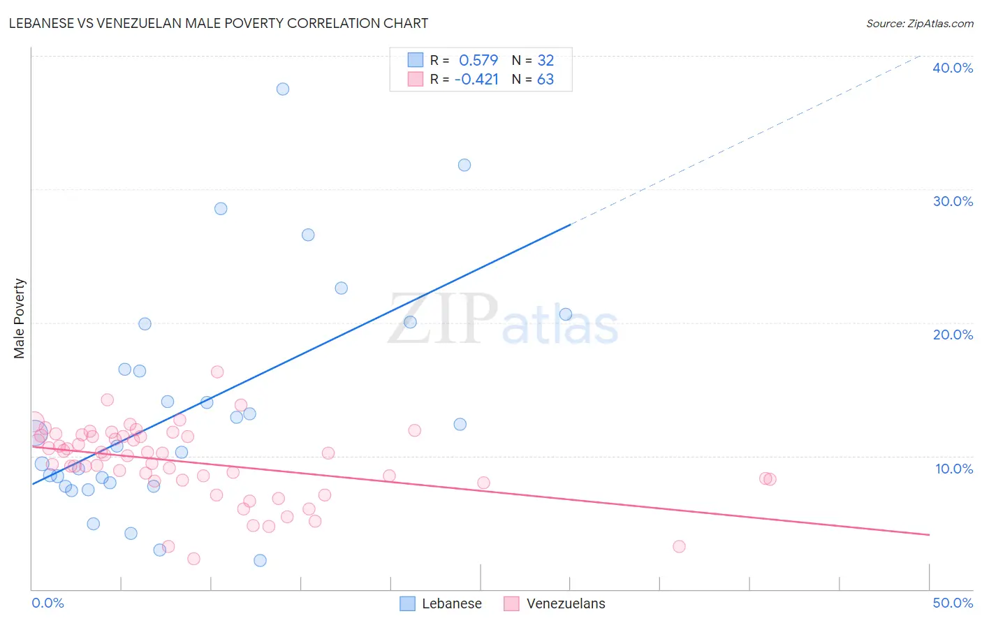 Lebanese vs Venezuelan Male Poverty