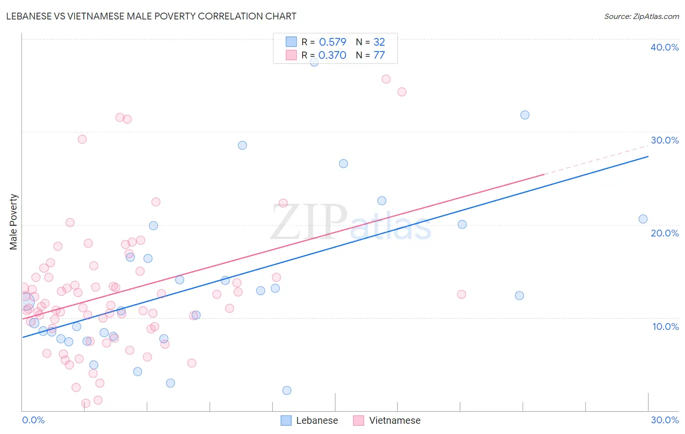 Lebanese vs Vietnamese Male Poverty