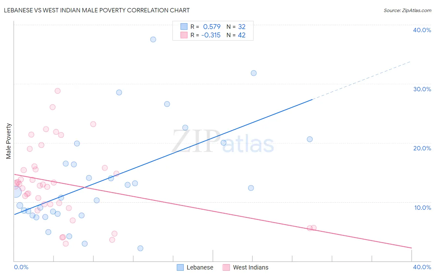 Lebanese vs West Indian Male Poverty