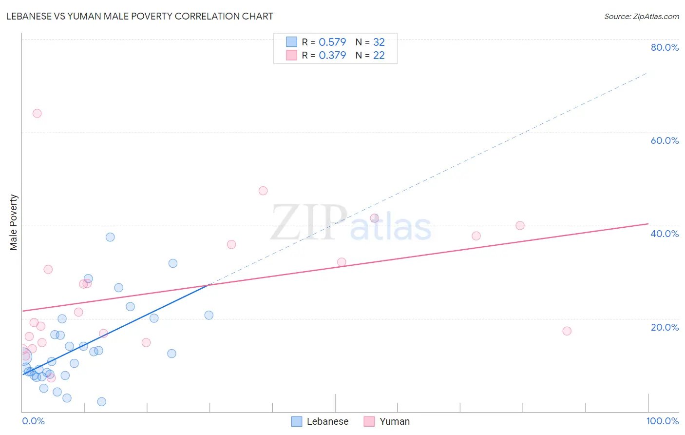 Lebanese vs Yuman Male Poverty