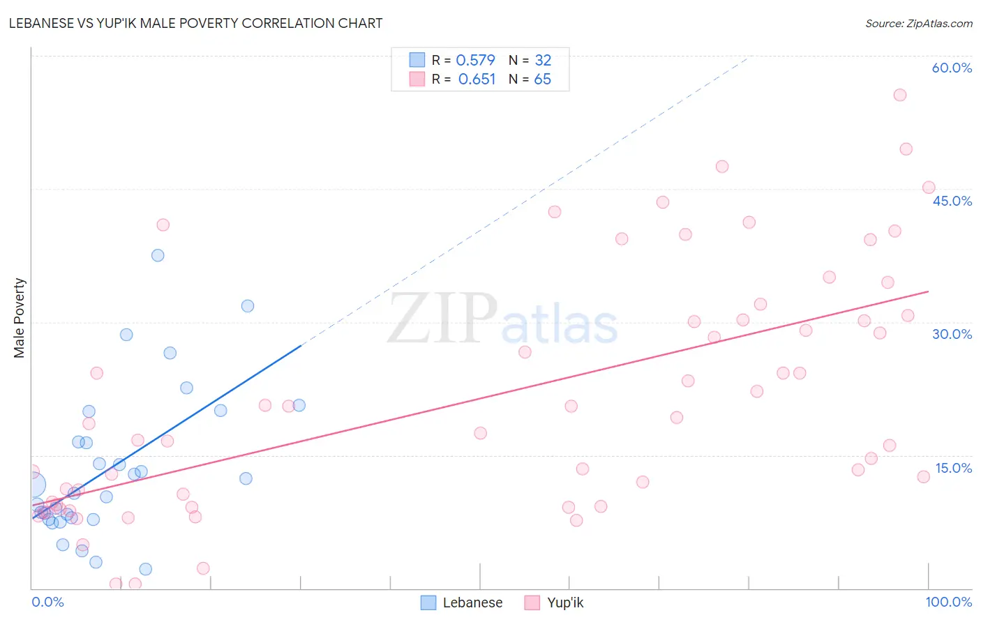 Lebanese vs Yup'ik Male Poverty