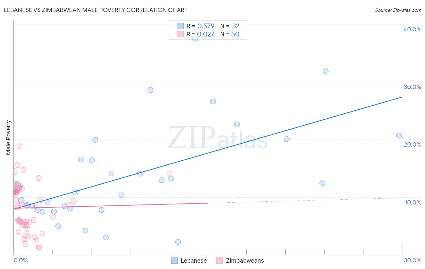 Lebanese vs Zimbabwean Male Poverty