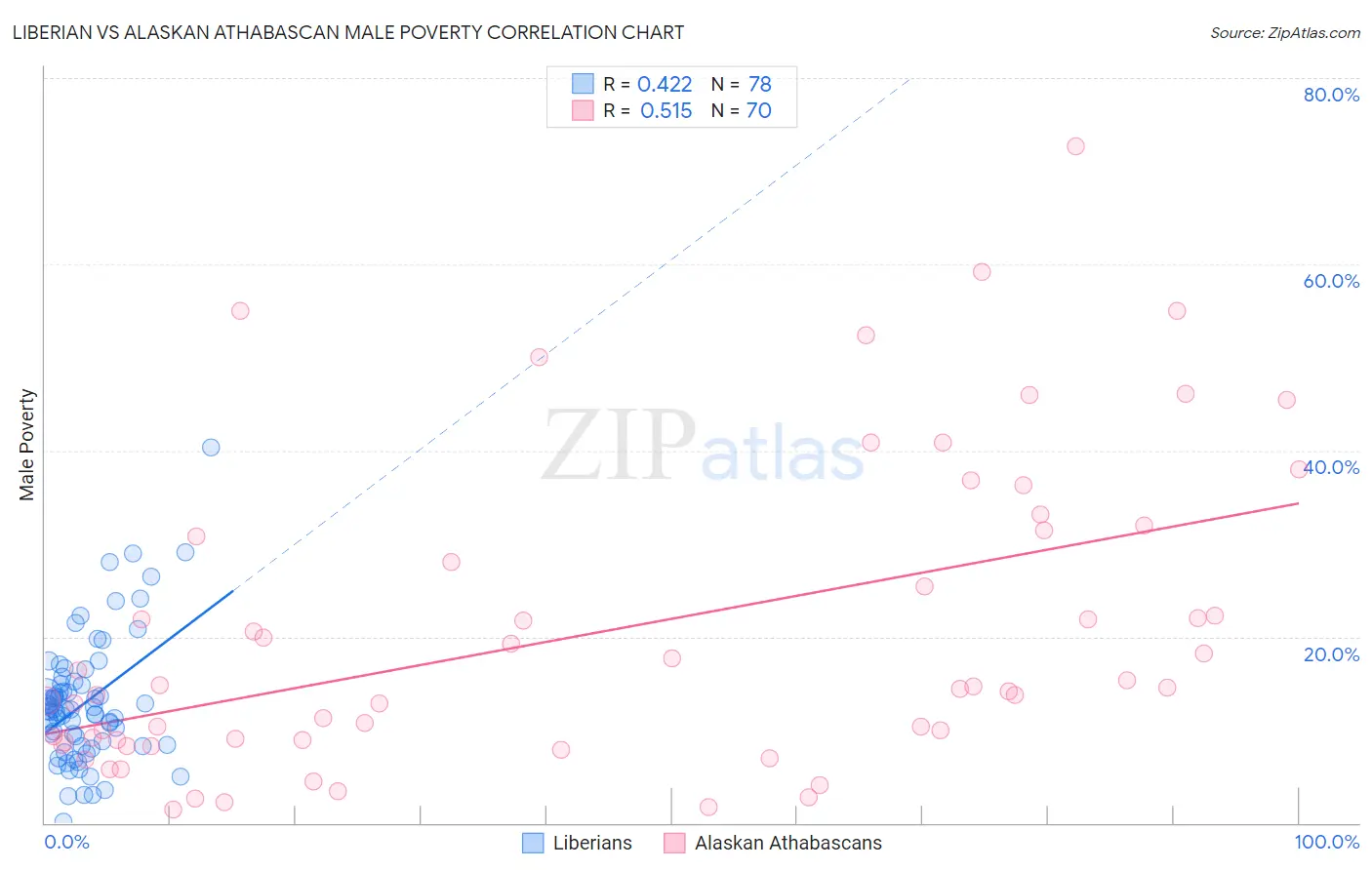 Liberian vs Alaskan Athabascan Male Poverty