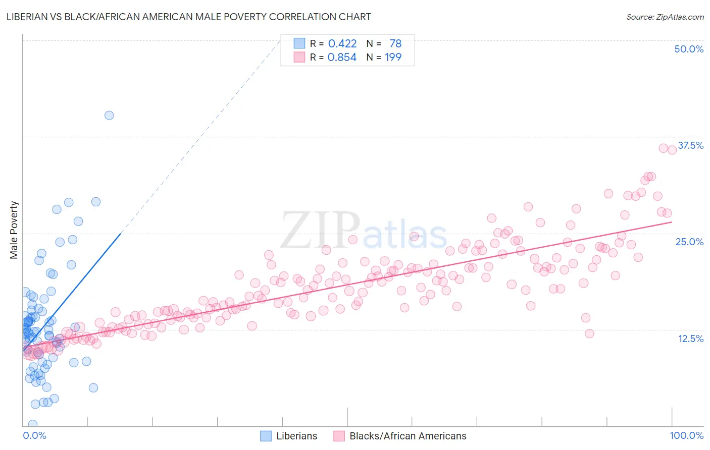 Liberian vs Black/African American Male Poverty