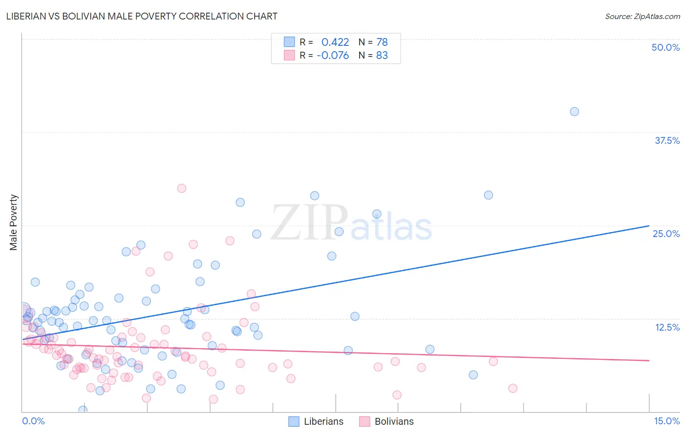 Liberian vs Bolivian Male Poverty