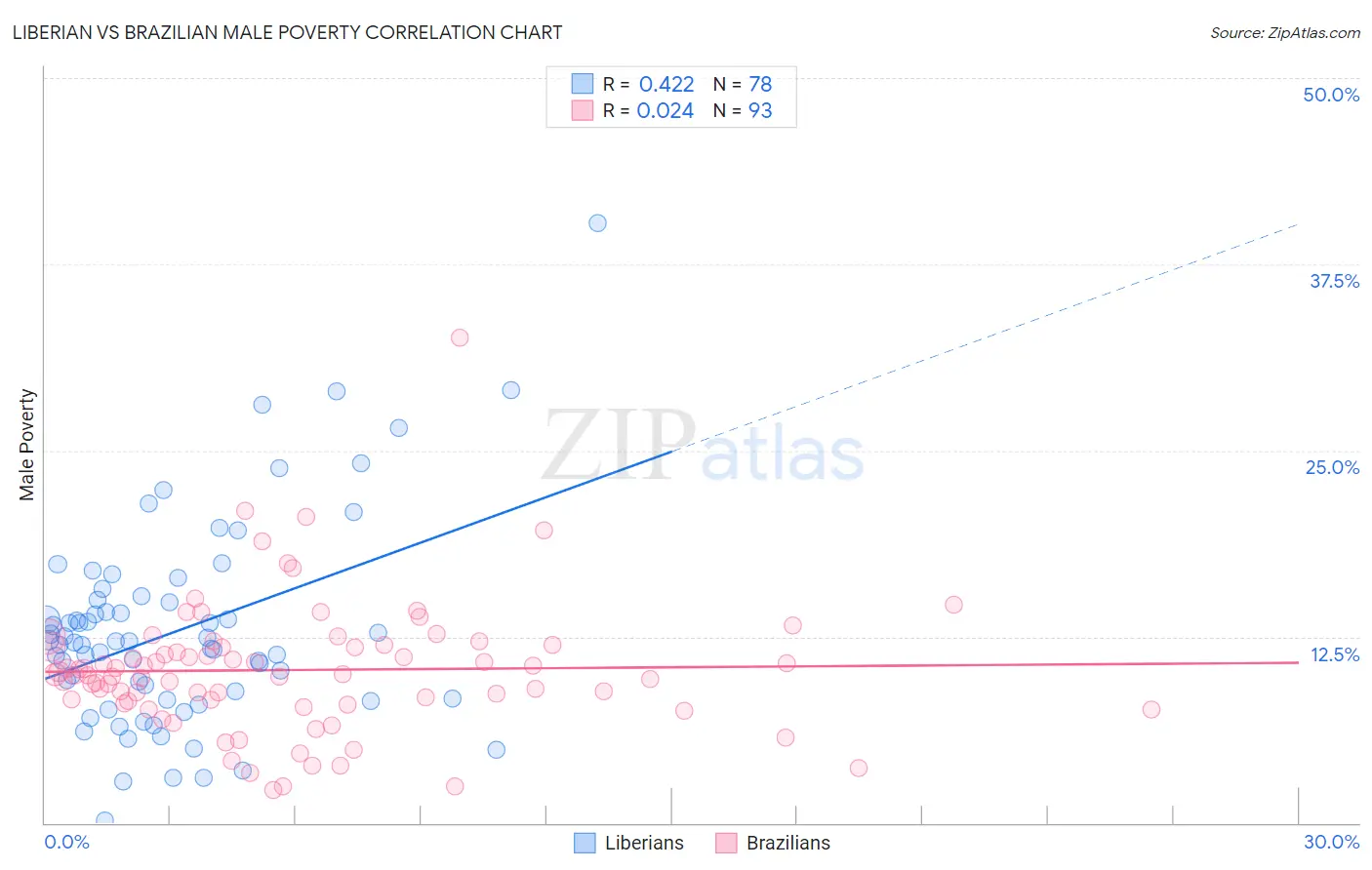 Liberian vs Brazilian Male Poverty