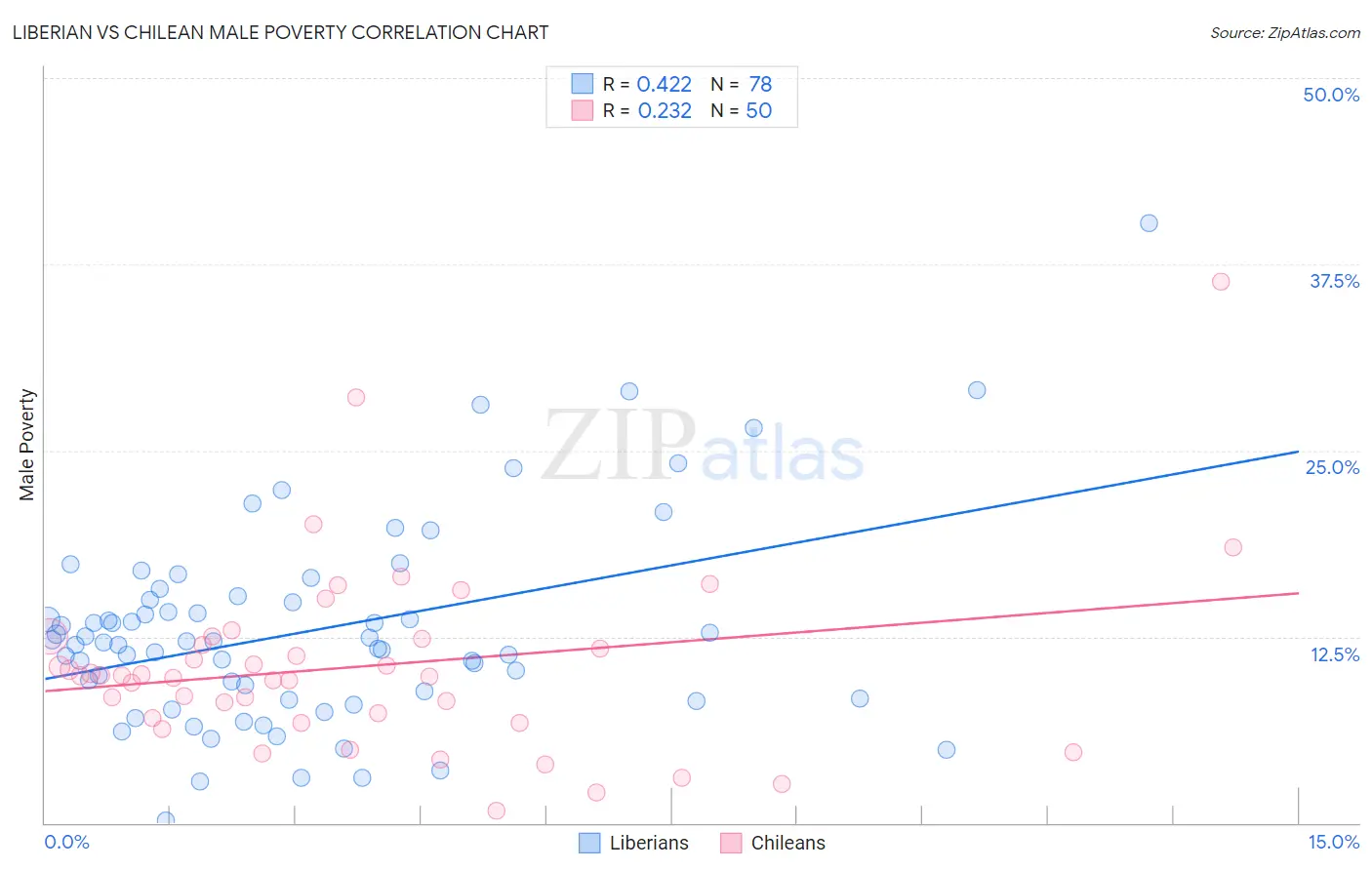 Liberian vs Chilean Male Poverty