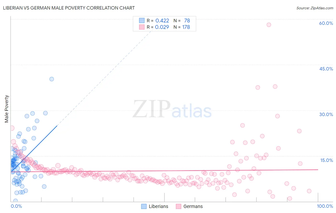 Liberian vs German Male Poverty