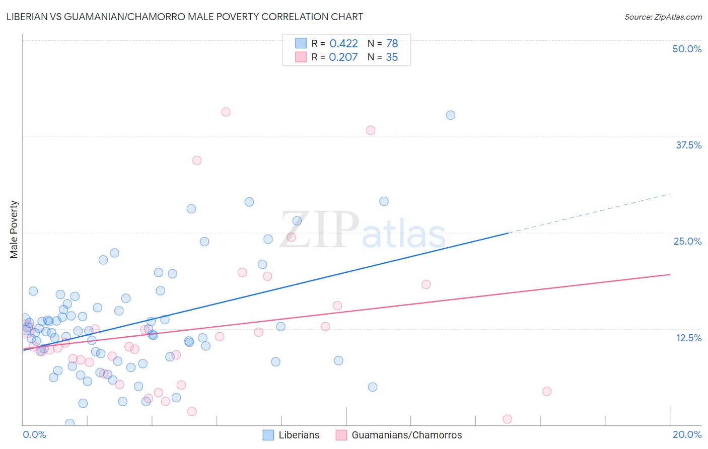 Liberian vs Guamanian/Chamorro Male Poverty