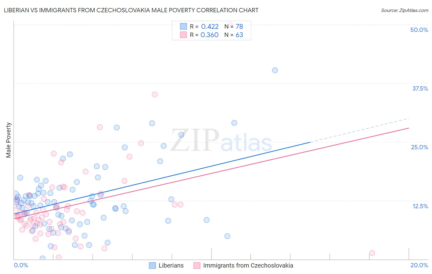 Liberian vs Immigrants from Czechoslovakia Male Poverty