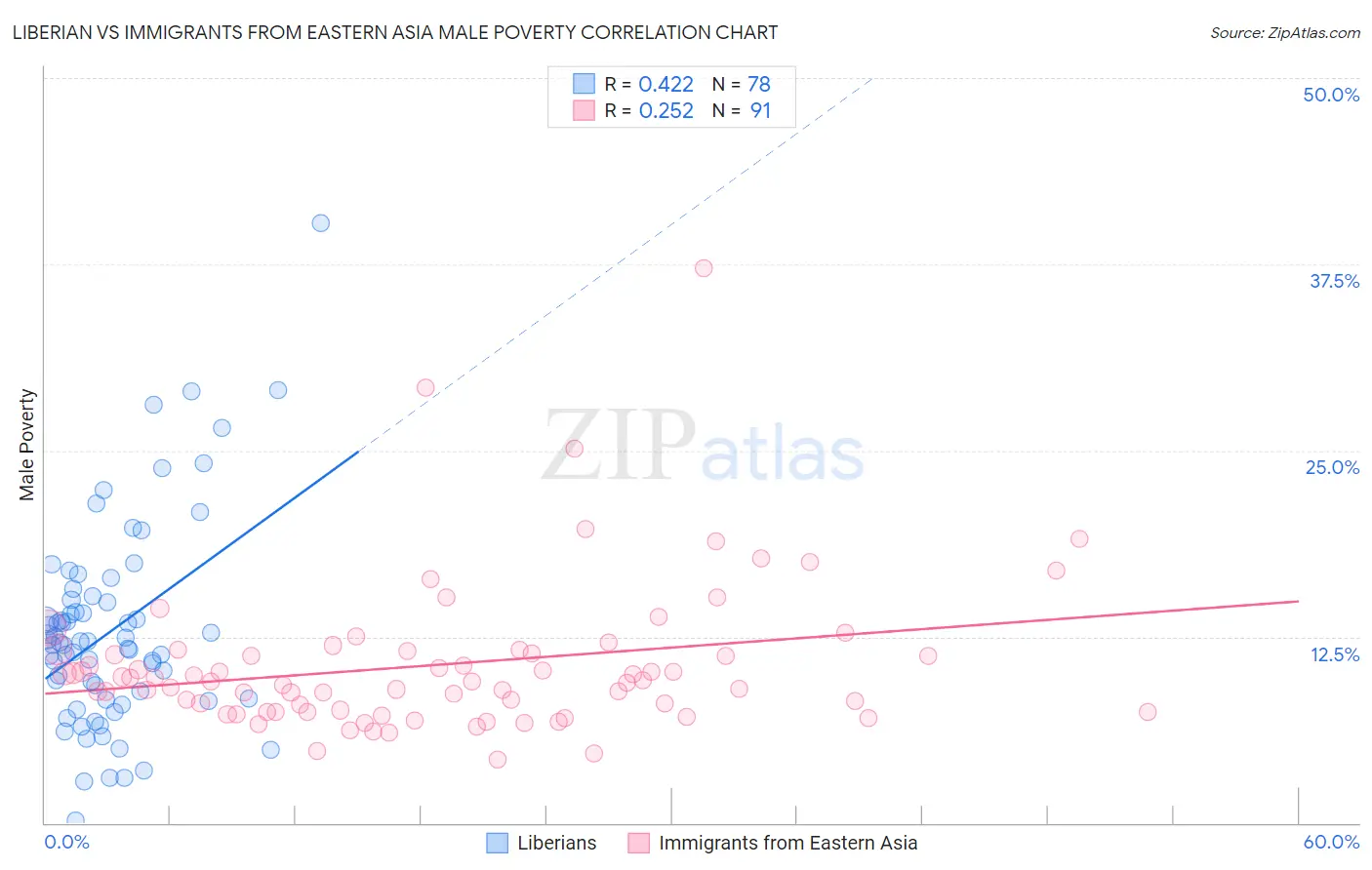 Liberian vs Immigrants from Eastern Asia Male Poverty