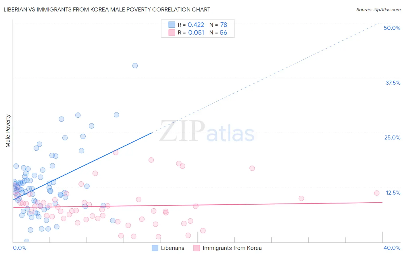 Liberian vs Immigrants from Korea Male Poverty