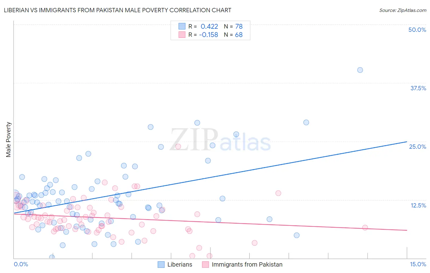 Liberian vs Immigrants from Pakistan Male Poverty