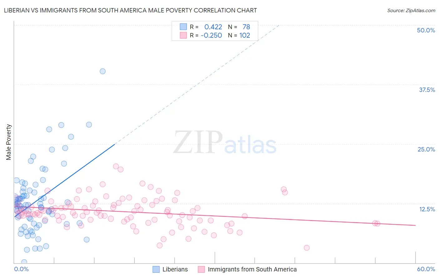 Liberian vs Immigrants from South America Male Poverty