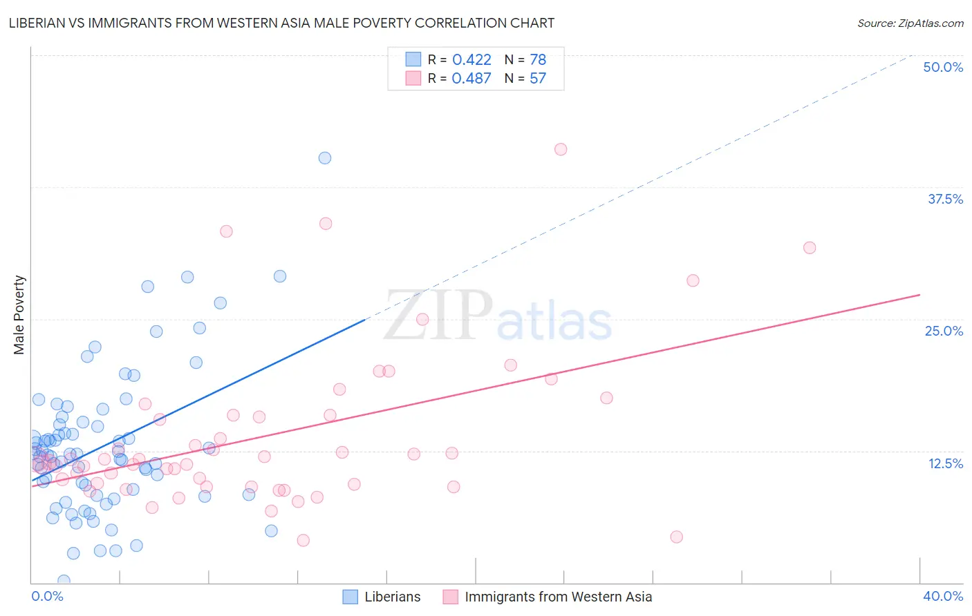 Liberian vs Immigrants from Western Asia Male Poverty