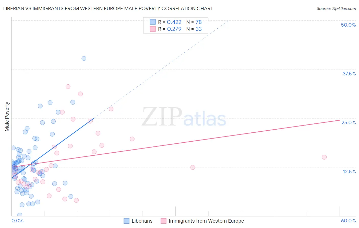 Liberian vs Immigrants from Western Europe Male Poverty