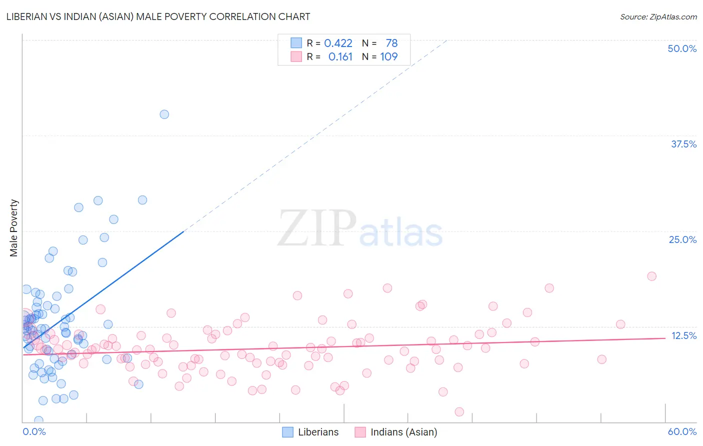 Liberian vs Indian (Asian) Male Poverty