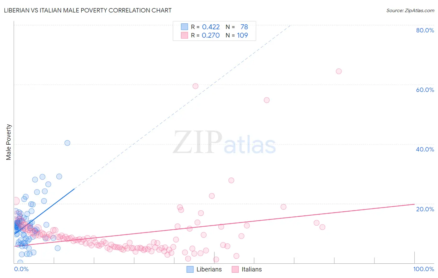 Liberian vs Italian Male Poverty