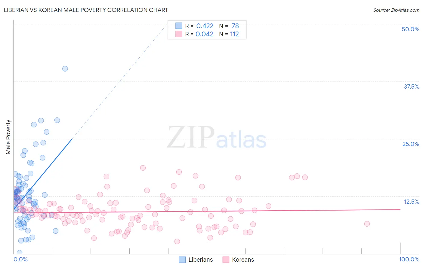 Liberian vs Korean Male Poverty