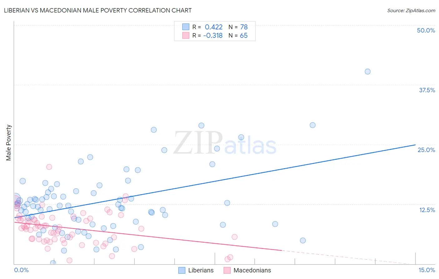 Liberian vs Macedonian Male Poverty