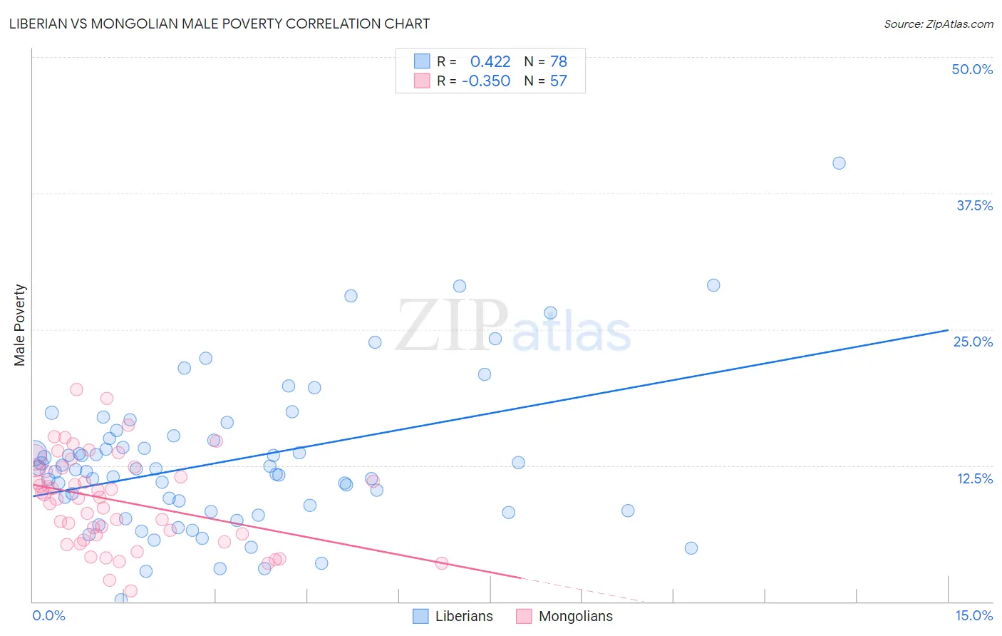 Liberian vs Mongolian Male Poverty