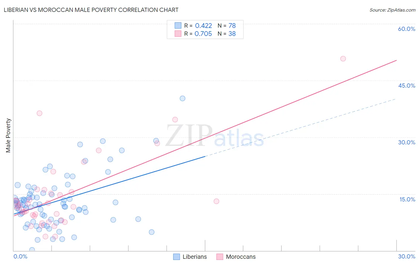 Liberian vs Moroccan Male Poverty