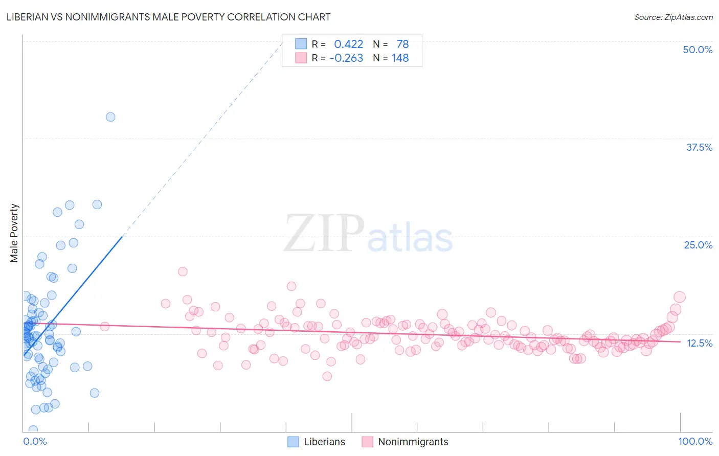 Liberian vs Nonimmigrants Male Poverty