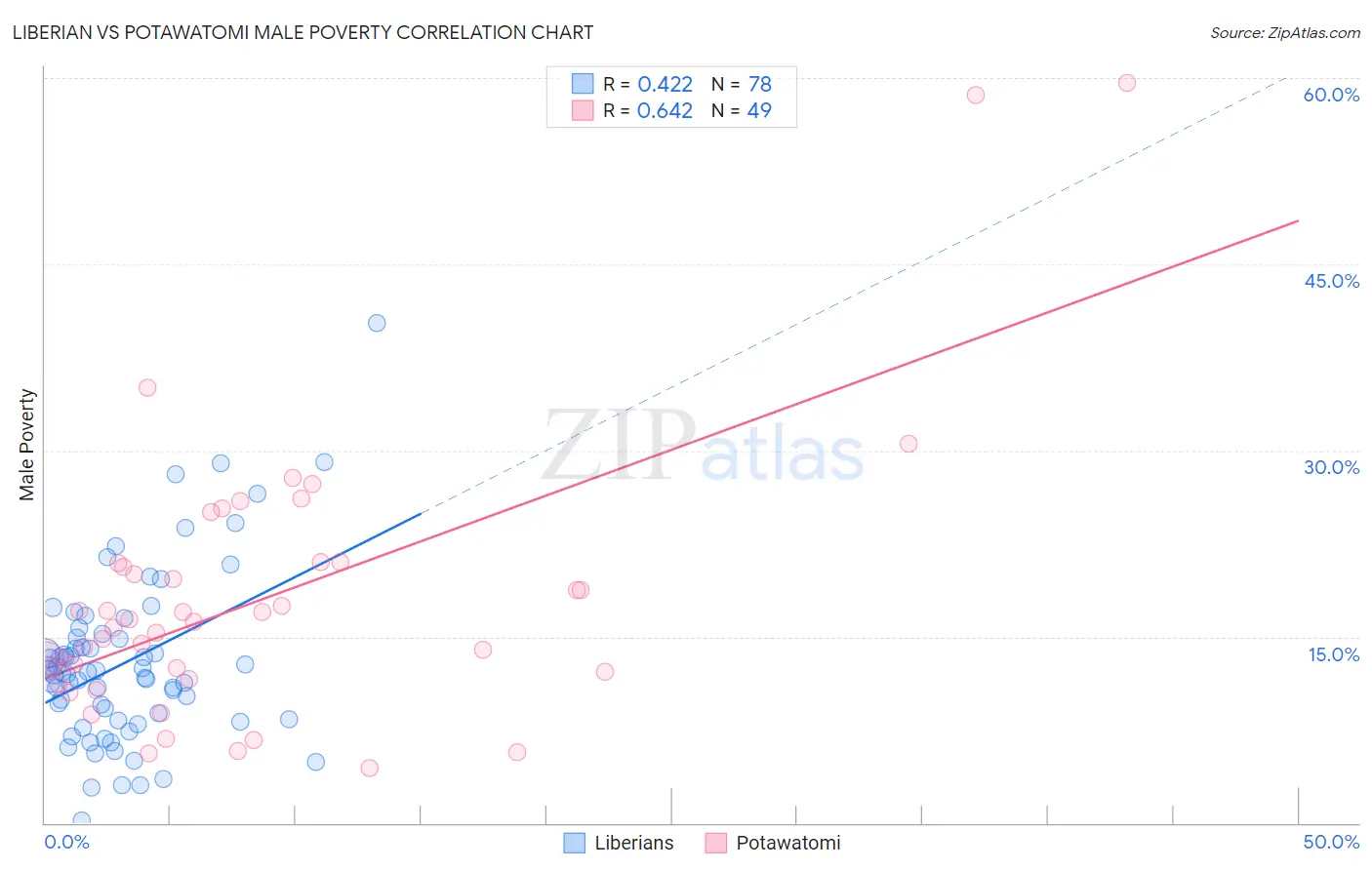 Liberian vs Potawatomi Male Poverty