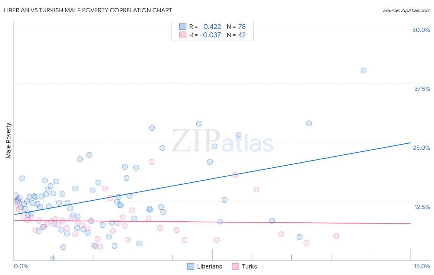 Liberian vs Turkish Male Poverty