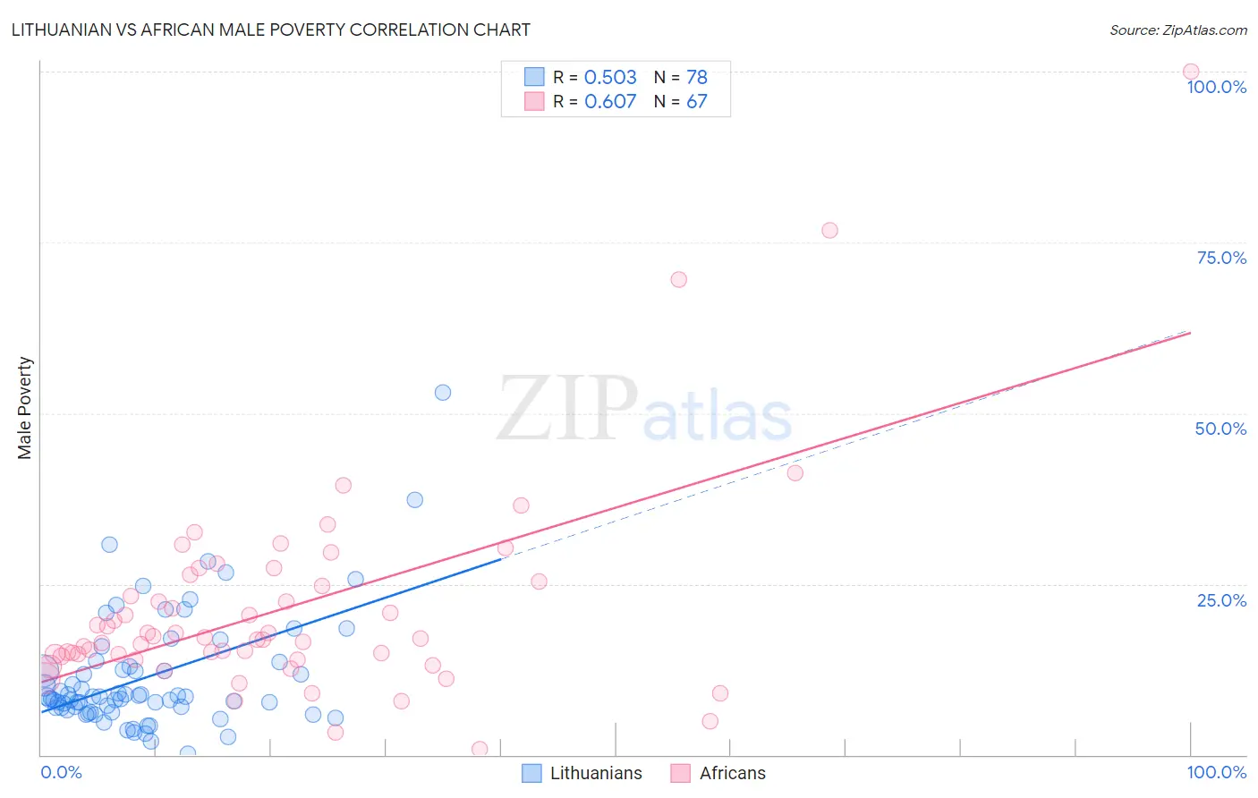 Lithuanian vs African Male Poverty