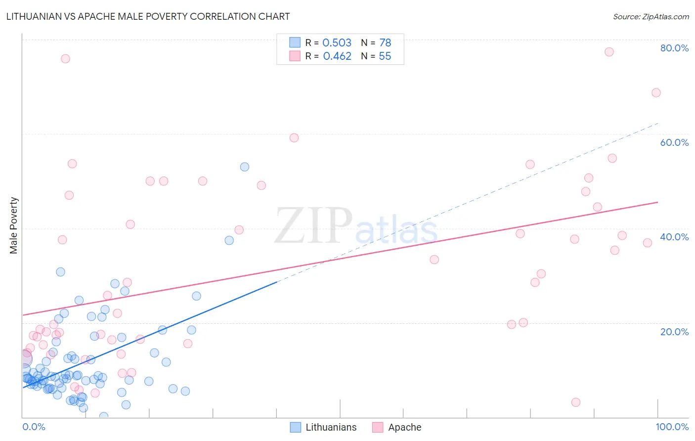 Lithuanian vs Apache Male Poverty