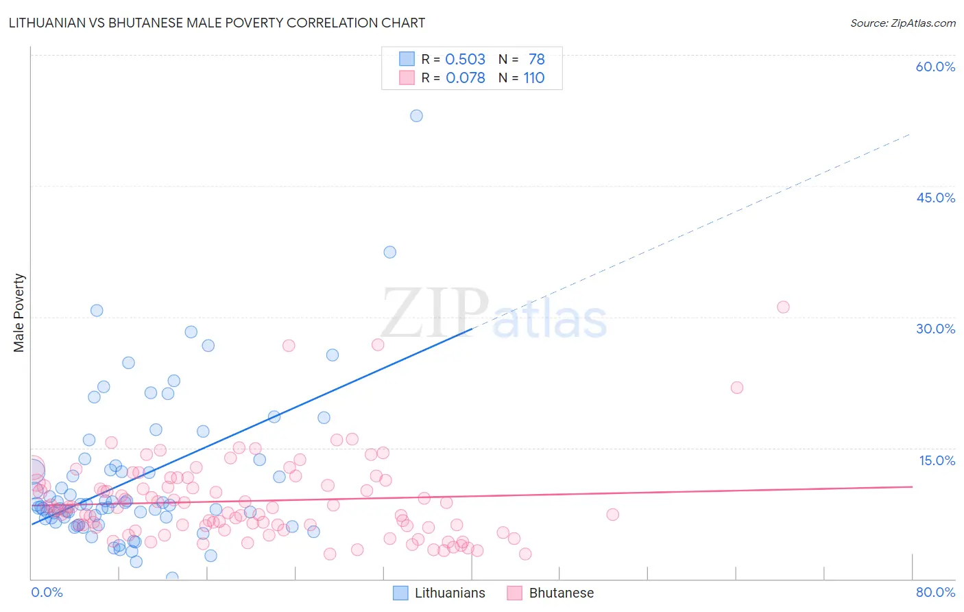 Lithuanian vs Bhutanese Male Poverty