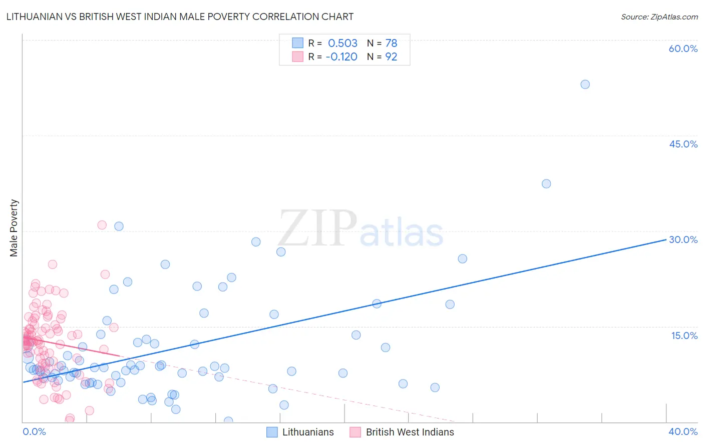 Lithuanian vs British West Indian Male Poverty